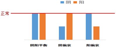 陰盛陽衰|阴盛阳衰